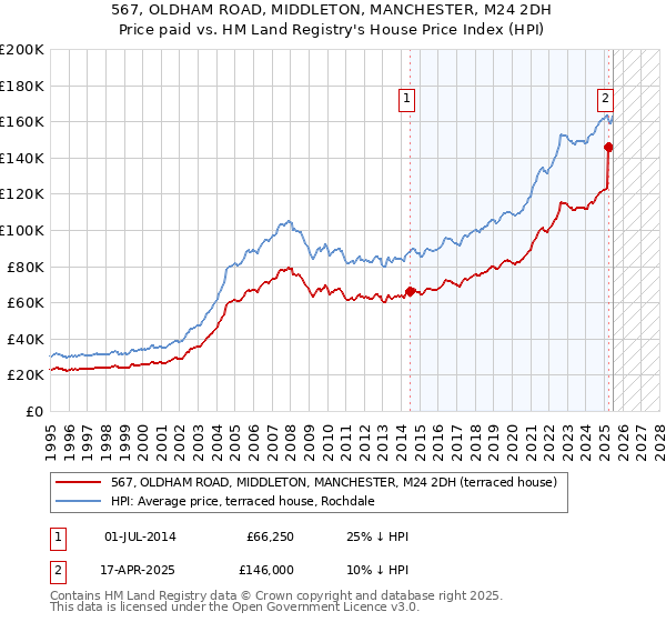 567, OLDHAM ROAD, MIDDLETON, MANCHESTER, M24 2DH: Price paid vs HM Land Registry's House Price Index