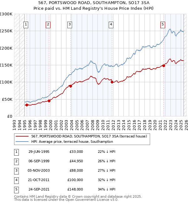 567, PORTSWOOD ROAD, SOUTHAMPTON, SO17 3SA: Price paid vs HM Land Registry's House Price Index