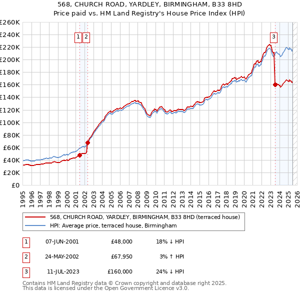 568, CHURCH ROAD, YARDLEY, BIRMINGHAM, B33 8HD: Price paid vs HM Land Registry's House Price Index
