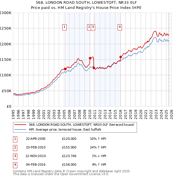 568, LONDON ROAD SOUTH, LOWESTOFT, NR33 0LF: Price paid vs HM Land Registry's House Price Index