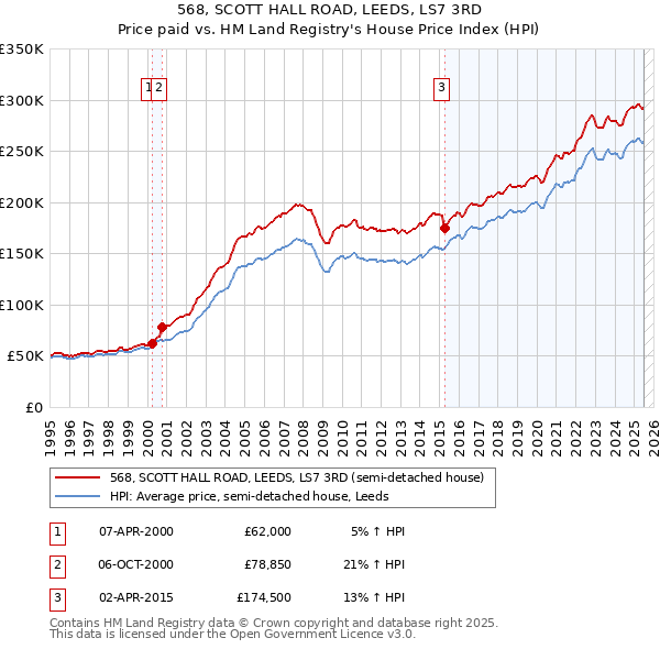 568, SCOTT HALL ROAD, LEEDS, LS7 3RD: Price paid vs HM Land Registry's House Price Index
