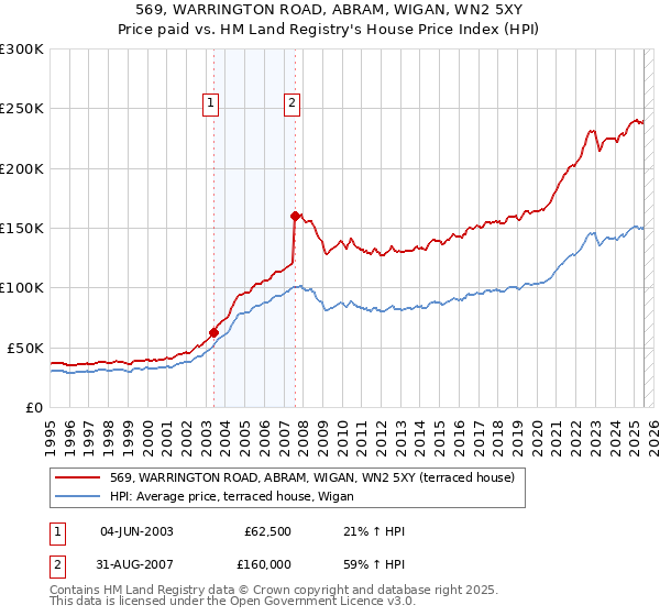 569, WARRINGTON ROAD, ABRAM, WIGAN, WN2 5XY: Price paid vs HM Land Registry's House Price Index