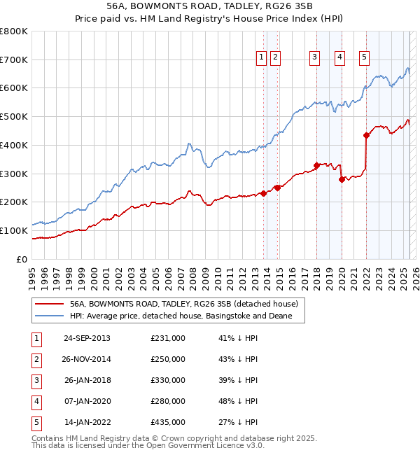 56A, BOWMONTS ROAD, TADLEY, RG26 3SB: Price paid vs HM Land Registry's House Price Index