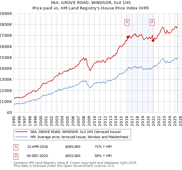 56A, GROVE ROAD, WINDSOR, SL4 1HS: Price paid vs HM Land Registry's House Price Index