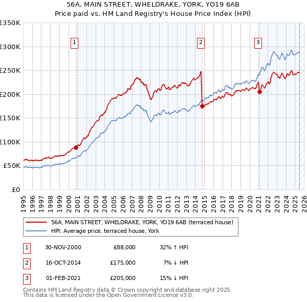 56A, MAIN STREET, WHELDRAKE, YORK, YO19 6AB: Price paid vs HM Land Registry's House Price Index