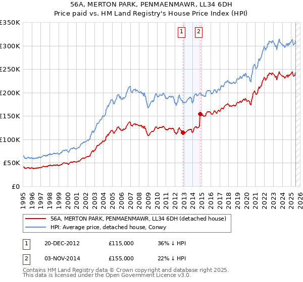 56A, MERTON PARK, PENMAENMAWR, LL34 6DH: Price paid vs HM Land Registry's House Price Index