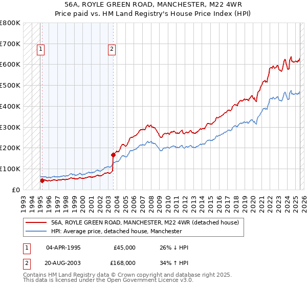 56A, ROYLE GREEN ROAD, MANCHESTER, M22 4WR: Price paid vs HM Land Registry's House Price Index