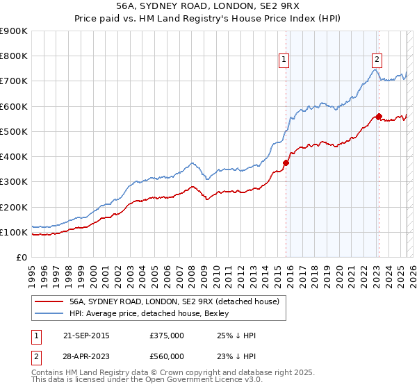 56A, SYDNEY ROAD, LONDON, SE2 9RX: Price paid vs HM Land Registry's House Price Index