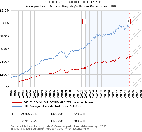 56A, THE OVAL, GUILDFORD, GU2 7TP: Price paid vs HM Land Registry's House Price Index