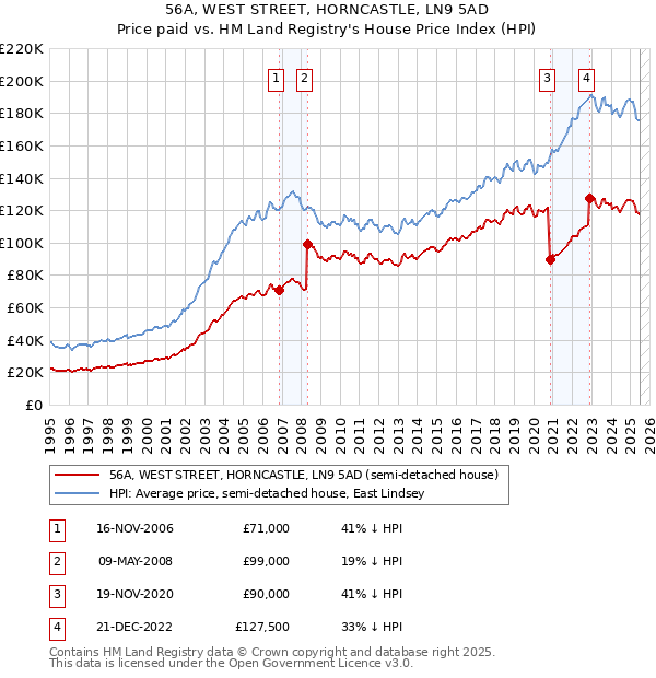 56A, WEST STREET, HORNCASTLE, LN9 5AD: Price paid vs HM Land Registry's House Price Index