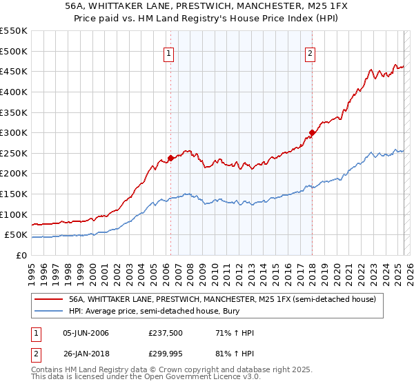 56A, WHITTAKER LANE, PRESTWICH, MANCHESTER, M25 1FX: Price paid vs HM Land Registry's House Price Index