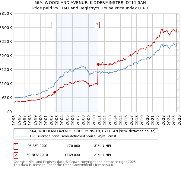 56A, WOODLAND AVENUE, KIDDERMINSTER, DY11 5AN: Price paid vs HM Land Registry's House Price Index