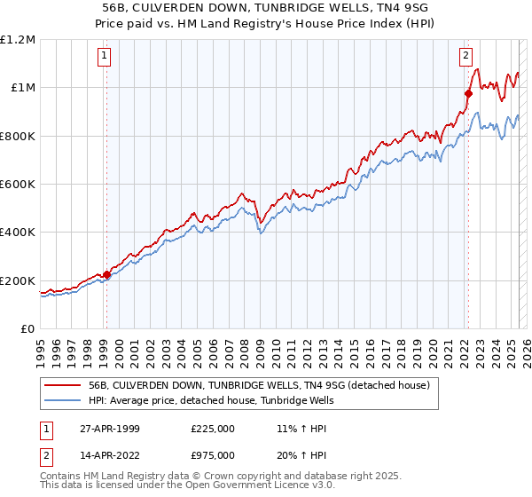 56B, CULVERDEN DOWN, TUNBRIDGE WELLS, TN4 9SG: Price paid vs HM Land Registry's House Price Index
