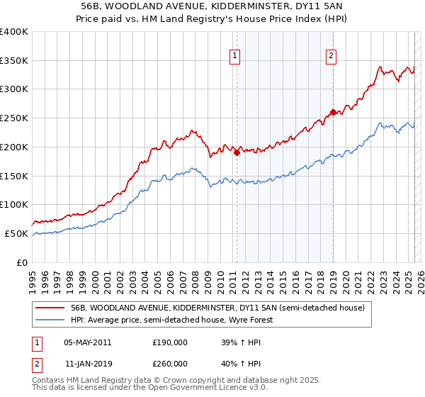 56B, WOODLAND AVENUE, KIDDERMINSTER, DY11 5AN: Price paid vs HM Land Registry's House Price Index