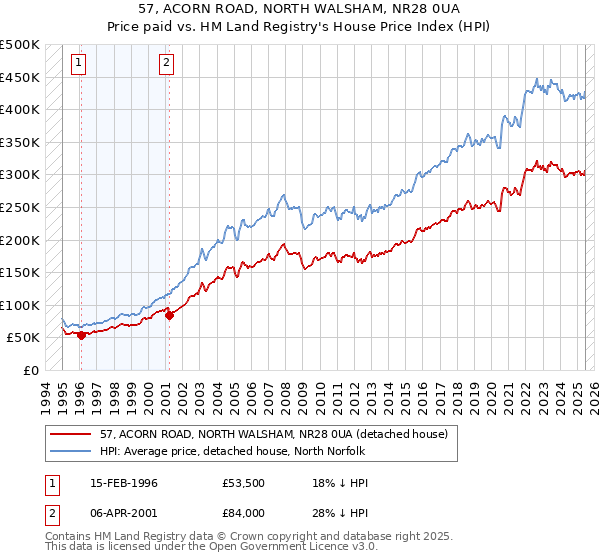57, ACORN ROAD, NORTH WALSHAM, NR28 0UA: Price paid vs HM Land Registry's House Price Index