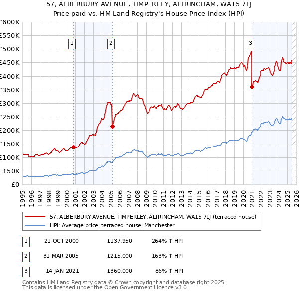 57, ALBERBURY AVENUE, TIMPERLEY, ALTRINCHAM, WA15 7LJ: Price paid vs HM Land Registry's House Price Index