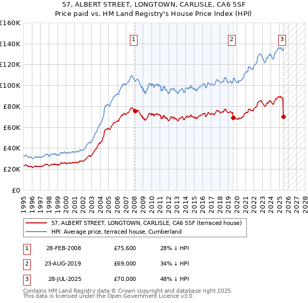 57, ALBERT STREET, LONGTOWN, CARLISLE, CA6 5SF: Price paid vs HM Land Registry's House Price Index