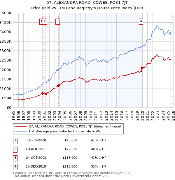 57, ALEXANDRA ROAD, COWES, PO31 7JT: Price paid vs HM Land Registry's House Price Index
