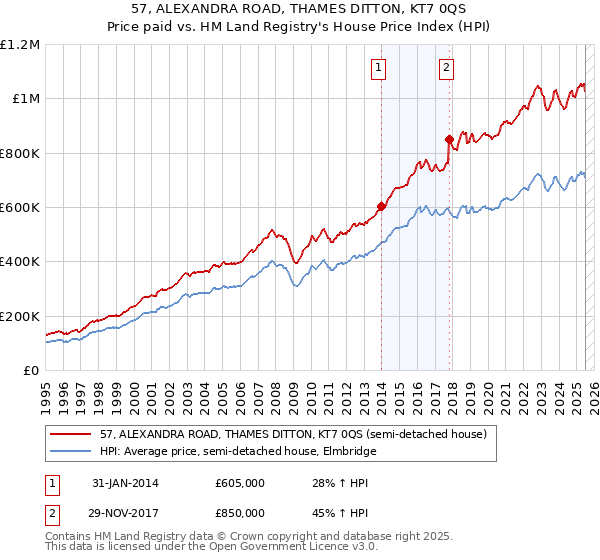 57, ALEXANDRA ROAD, THAMES DITTON, KT7 0QS: Price paid vs HM Land Registry's House Price Index