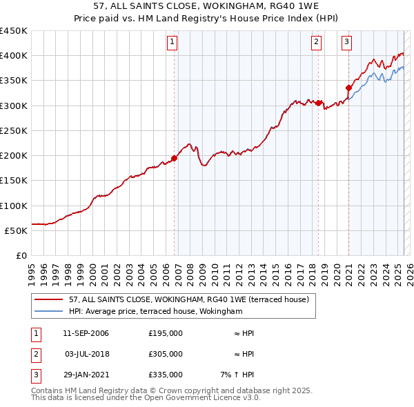 57, ALL SAINTS CLOSE, WOKINGHAM, RG40 1WE: Price paid vs HM Land Registry's House Price Index