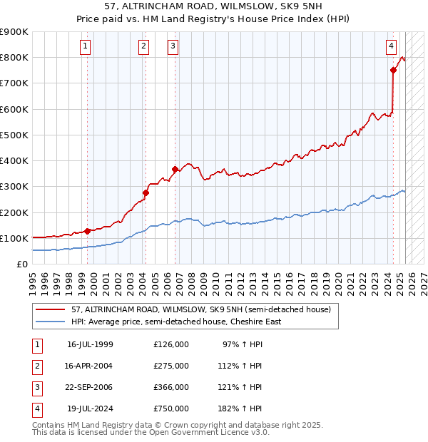 57, ALTRINCHAM ROAD, WILMSLOW, SK9 5NH: Price paid vs HM Land Registry's House Price Index
