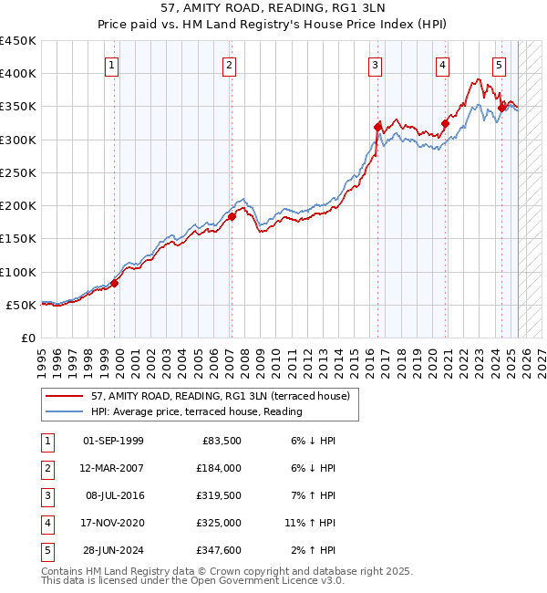 57, AMITY ROAD, READING, RG1 3LN: Price paid vs HM Land Registry's House Price Index