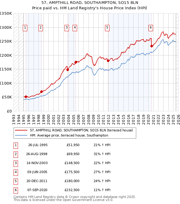 57, AMPTHILL ROAD, SOUTHAMPTON, SO15 8LN: Price paid vs HM Land Registry's House Price Index