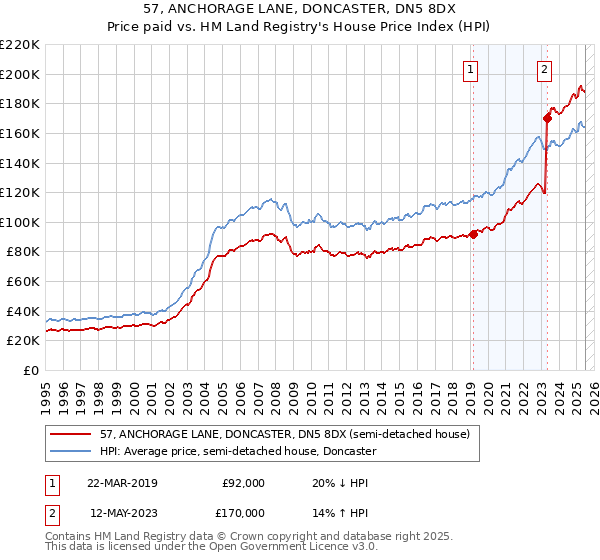 57, ANCHORAGE LANE, DONCASTER, DN5 8DX: Price paid vs HM Land Registry's House Price Index
