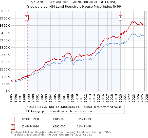 57, ANGLESEY AVENUE, FARNBOROUGH, GU14 8SQ: Price paid vs HM Land Registry's House Price Index