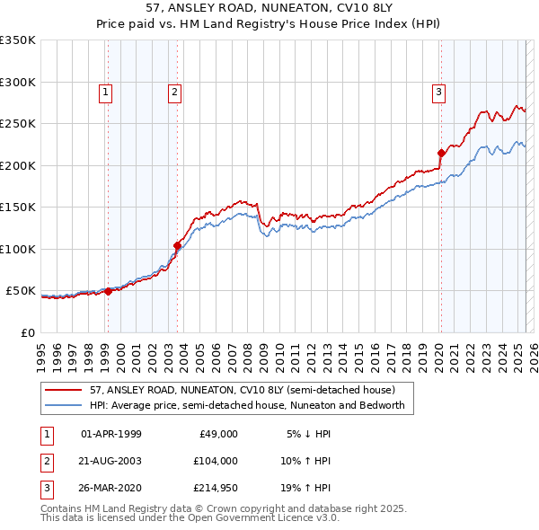 57, ANSLEY ROAD, NUNEATON, CV10 8LY: Price paid vs HM Land Registry's House Price Index