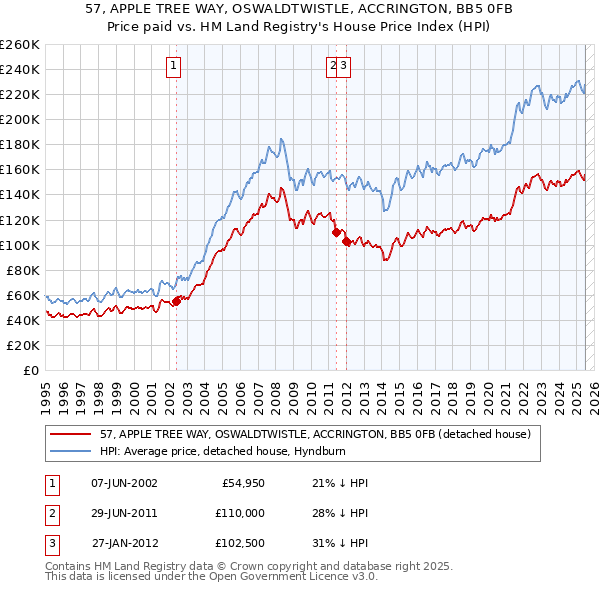 57, APPLE TREE WAY, OSWALDTWISTLE, ACCRINGTON, BB5 0FB: Price paid vs HM Land Registry's House Price Index