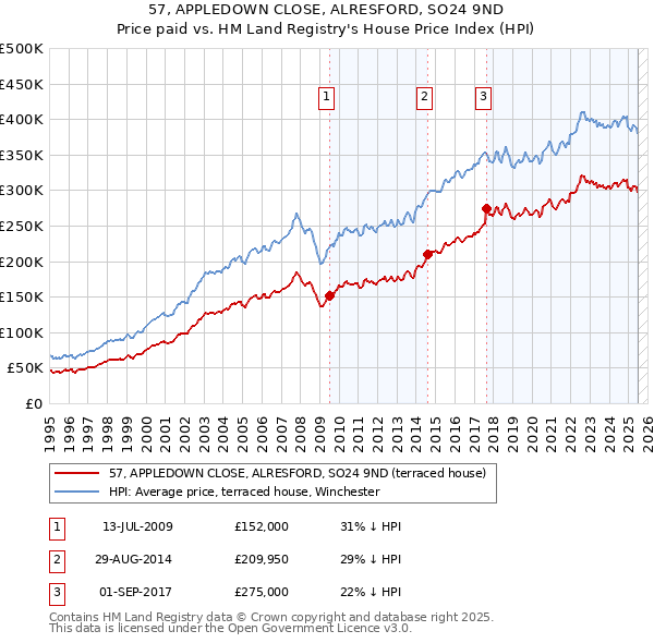 57, APPLEDOWN CLOSE, ALRESFORD, SO24 9ND: Price paid vs HM Land Registry's House Price Index