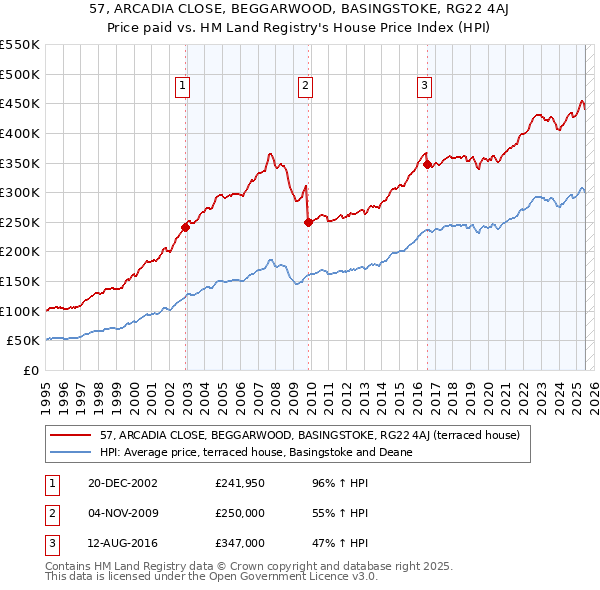 57, ARCADIA CLOSE, BEGGARWOOD, BASINGSTOKE, RG22 4AJ: Price paid vs HM Land Registry's House Price Index