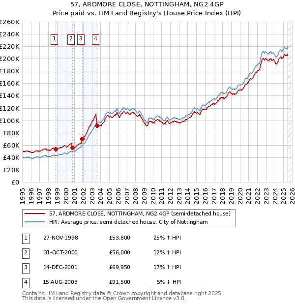 57, ARDMORE CLOSE, NOTTINGHAM, NG2 4GP: Price paid vs HM Land Registry's House Price Index