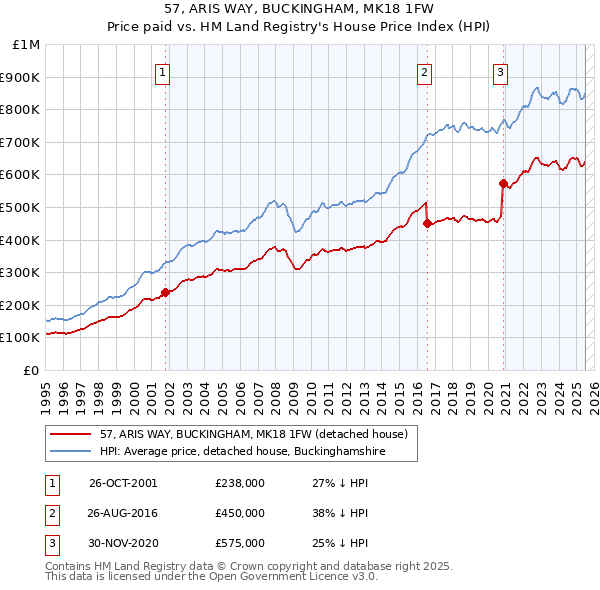 57, ARIS WAY, BUCKINGHAM, MK18 1FW: Price paid vs HM Land Registry's House Price Index