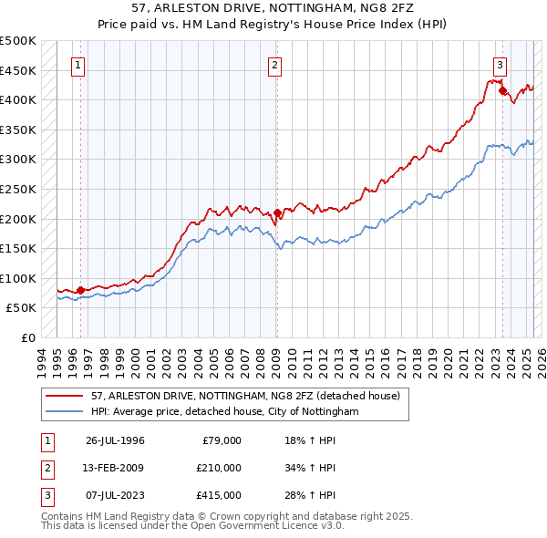 57, ARLESTON DRIVE, NOTTINGHAM, NG8 2FZ: Price paid vs HM Land Registry's House Price Index