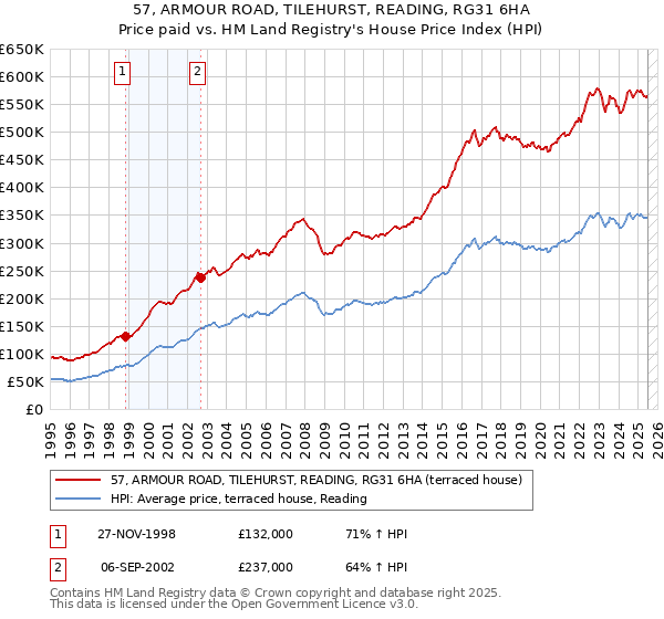 57, ARMOUR ROAD, TILEHURST, READING, RG31 6HA: Price paid vs HM Land Registry's House Price Index
