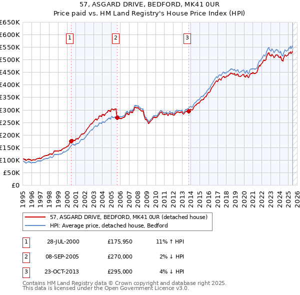 57, ASGARD DRIVE, BEDFORD, MK41 0UR: Price paid vs HM Land Registry's House Price Index