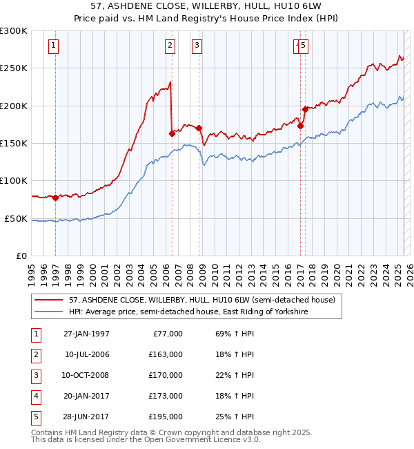 57, ASHDENE CLOSE, WILLERBY, HULL, HU10 6LW: Price paid vs HM Land Registry's House Price Index