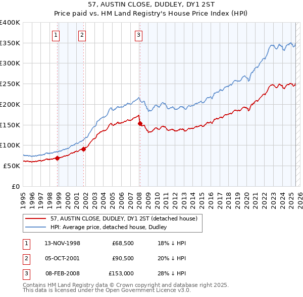 57, AUSTIN CLOSE, DUDLEY, DY1 2ST: Price paid vs HM Land Registry's House Price Index
