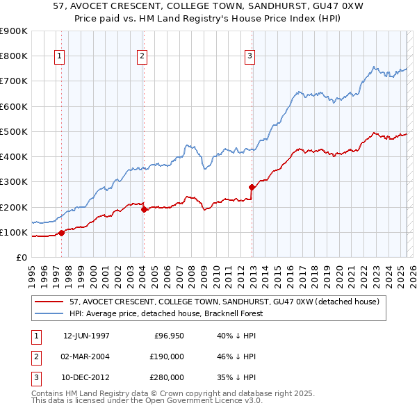 57, AVOCET CRESCENT, COLLEGE TOWN, SANDHURST, GU47 0XW: Price paid vs HM Land Registry's House Price Index