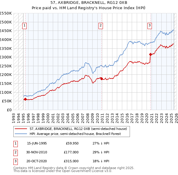 57, AXBRIDGE, BRACKNELL, RG12 0XB: Price paid vs HM Land Registry's House Price Index
