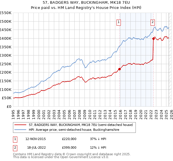 57, BADGERS WAY, BUCKINGHAM, MK18 7EU: Price paid vs HM Land Registry's House Price Index