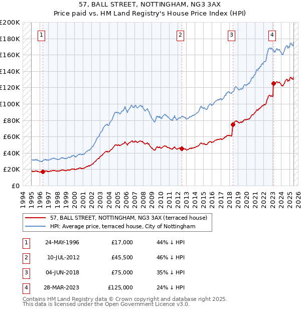 57, BALL STREET, NOTTINGHAM, NG3 3AX: Price paid vs HM Land Registry's House Price Index