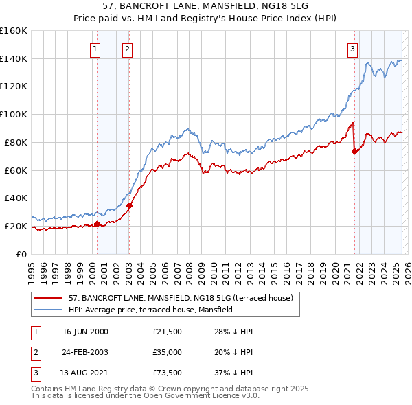 57, BANCROFT LANE, MANSFIELD, NG18 5LG: Price paid vs HM Land Registry's House Price Index
