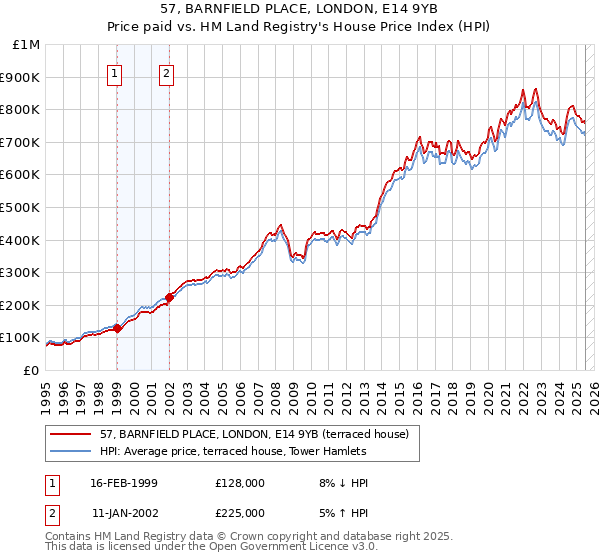 57, BARNFIELD PLACE, LONDON, E14 9YB: Price paid vs HM Land Registry's House Price Index