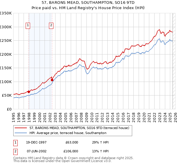 57, BARONS MEAD, SOUTHAMPTON, SO16 9TD: Price paid vs HM Land Registry's House Price Index