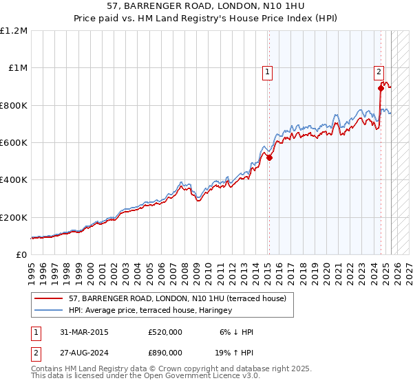 57, BARRENGER ROAD, LONDON, N10 1HU: Price paid vs HM Land Registry's House Price Index