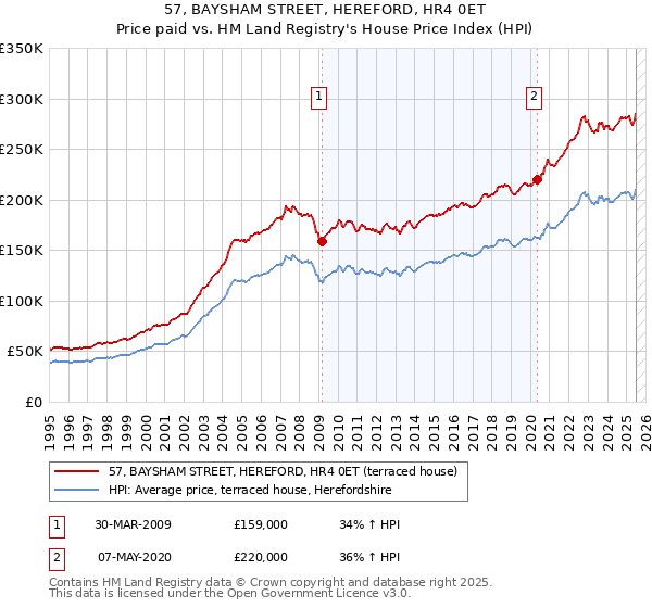 57, BAYSHAM STREET, HEREFORD, HR4 0ET: Price paid vs HM Land Registry's House Price Index