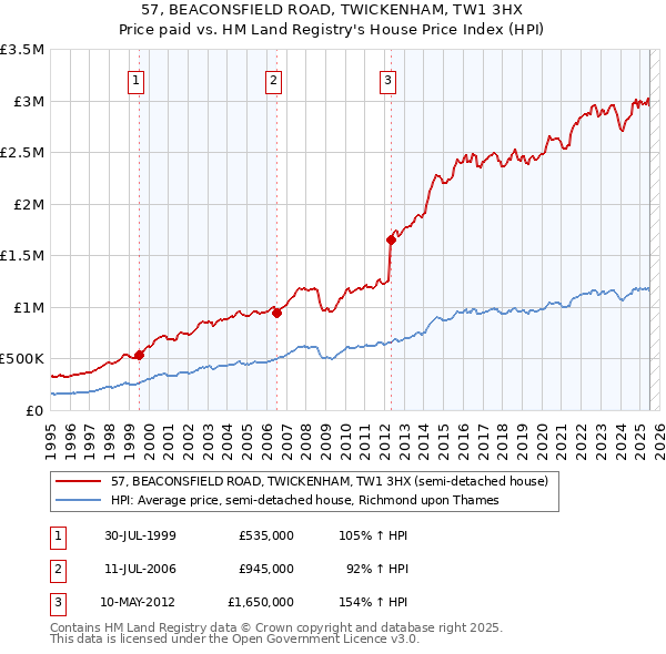 57, BEACONSFIELD ROAD, TWICKENHAM, TW1 3HX: Price paid vs HM Land Registry's House Price Index